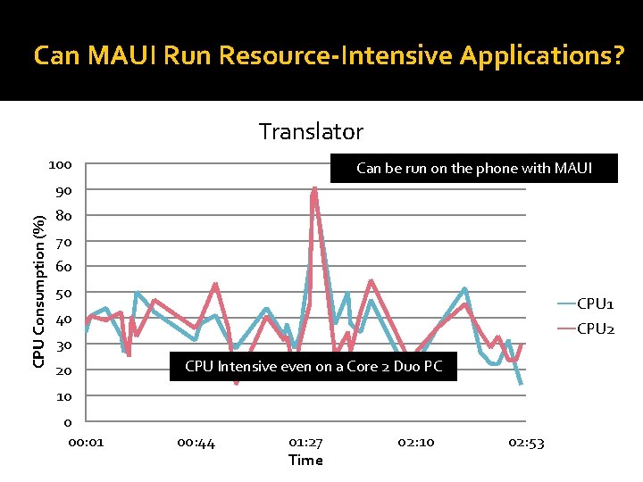 Can MAUI Run Resource-Intensive Applications? Translator 100 Can be run on the phone with Can MAUI Run Resource-Intensive Applications? Translator 100 Can be run on the phone with