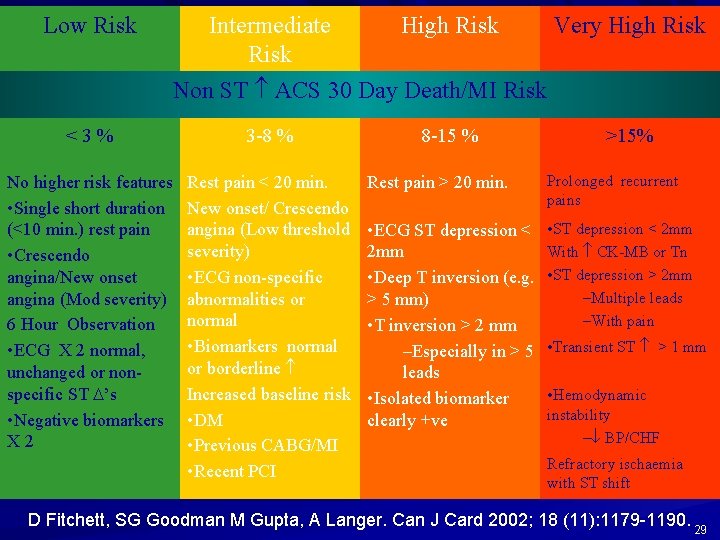 Low Risk Intermediate Risk High Risk Very High Risk Non ST ACS 30 Day