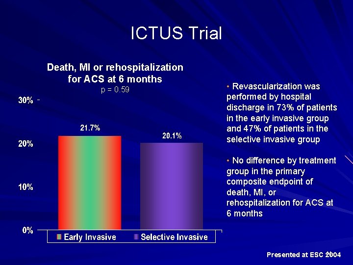 ICTUS Trial Death, MI or rehospitalization for ACS at 6 months p = 0.