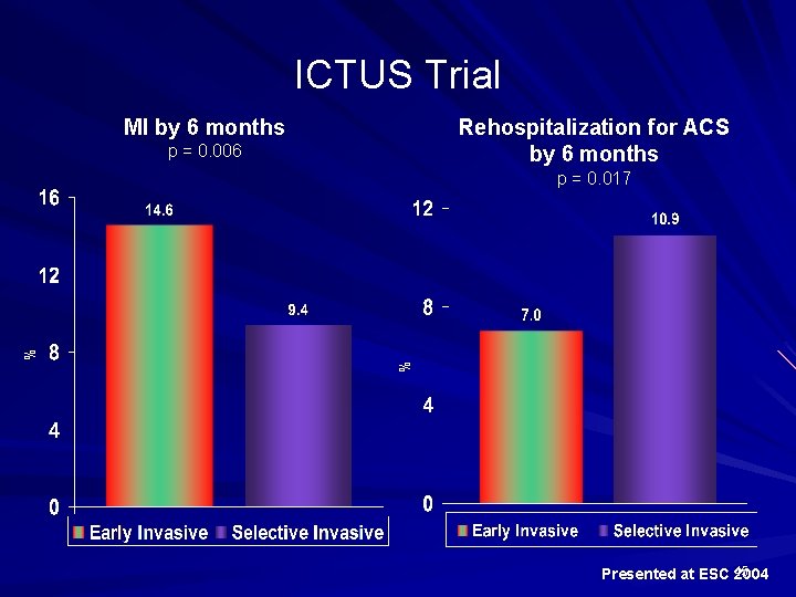 ICTUS Trial MI by 6 months Rehospitalization for ACS by 6 months p =