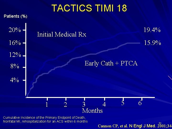 TACTICS TIMI 18 Patients (%) 20% 19. 4% Initial Medical Rx 16% 15. 9%