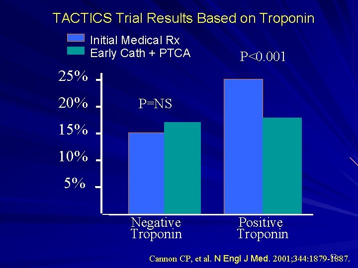 TACTICS Trial Results Based on Troponin Initial Medical Rx Early Cath + PTCA P<0.