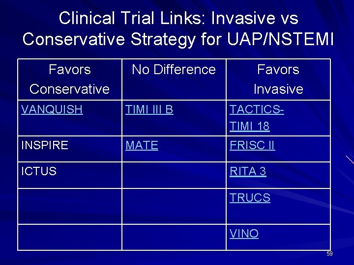 Clinical Trial Links: Invasive vs Conservative Strategy for UAP/NSTEMI Favors Conservative No Difference Favors