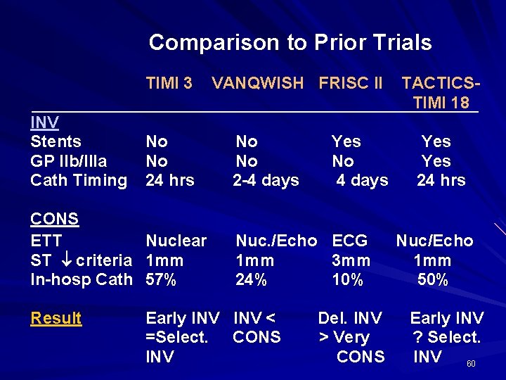Comparison to Prior Trials TIMI 3 INV Stents GP IIb/IIIa Cath Timing No No