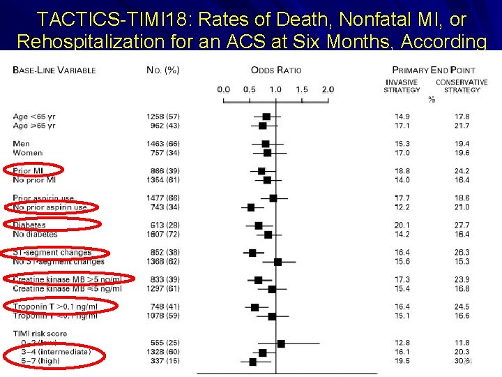 TACTICS-TIMI 18: Rates of Death, Nonfatal MI, or Rehospitalization for an ACS at Six