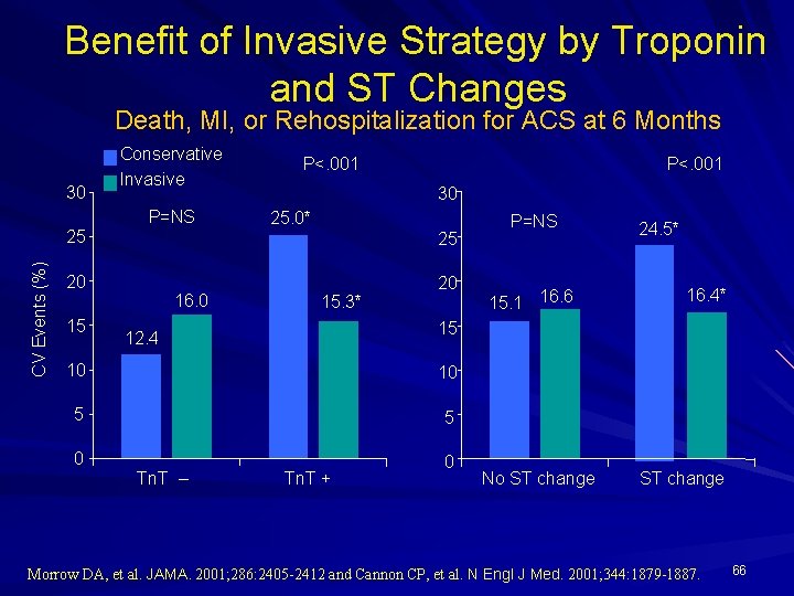 Benefit of Invasive Strategy by Troponin and ST Changes Death, MI, or Rehospitalization for