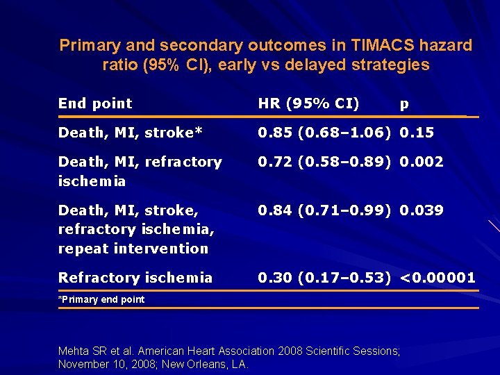 Primary and secondary outcomes in TIMACS hazard ratio (95% CI), early vs delayed strategies
