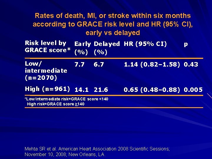 Rates of death, MI, or stroke within six months according to GRACE risk level