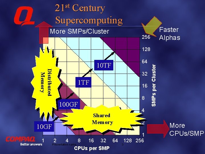 21 st Century Supercomputing More SMPs/Cluster Faster Alphas 256 64 Distributed Memory 10 TF