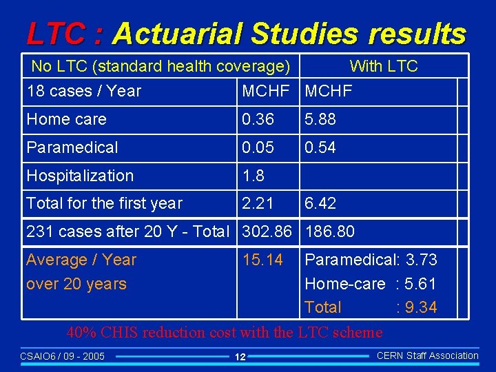 LTC : Actuarial Studies results No LTC (standard health coverage) With LTC 18 cases