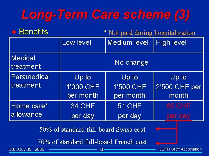 Long-Term Care scheme (3) l Benefits * Not paid during hospitalization Medium level High