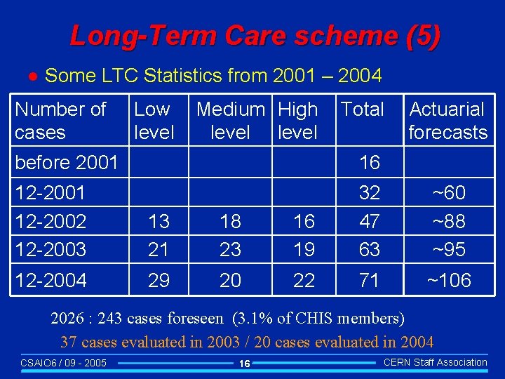 Long-Term Care scheme (5) l Some LTC Statistics from 2001 – 2004 Number of