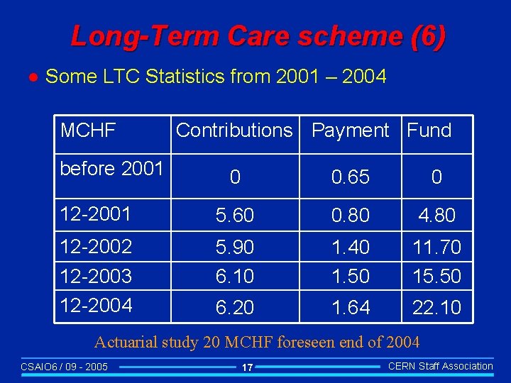 Long-Term Care scheme (6) l Some LTC Statistics from 2001 – 2004 MCHF before