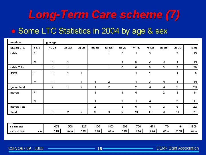 Long-Term Care scheme (7) l Some LTC Statistics in 2004 by age & sex