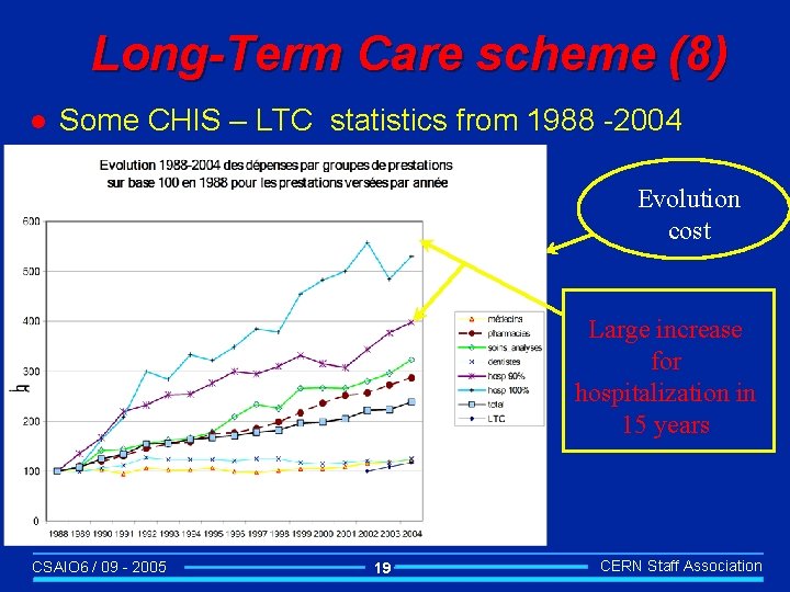 Long-Term Care scheme (8) l Some CHIS – LTC statistics from 1988 -2004 Evolution