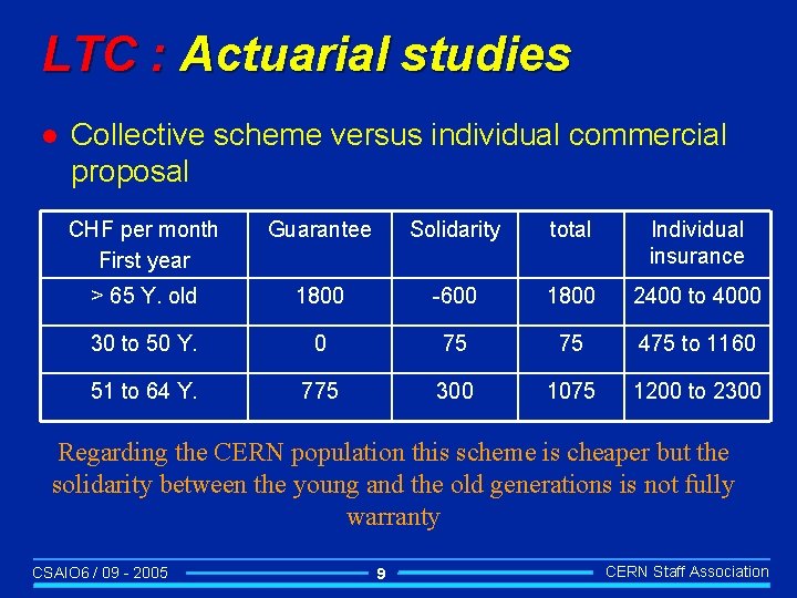 LTC : Actuarial studies l Collective scheme versus individual commercial proposal CHF per month
