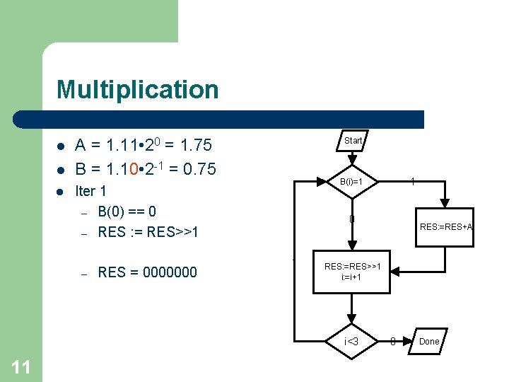 Multiplication l l l A = 1. 11 • 20 = 1. 75 B