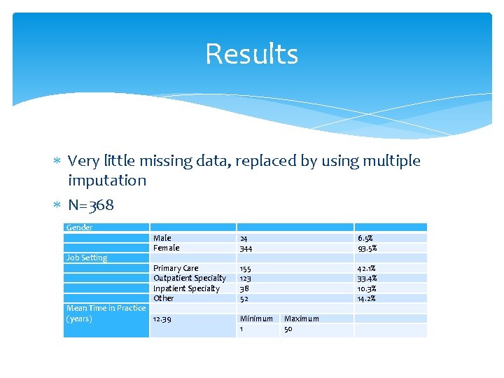 Results Very little missing data, replaced by using multiple imputation N=368 Gender Job Setting