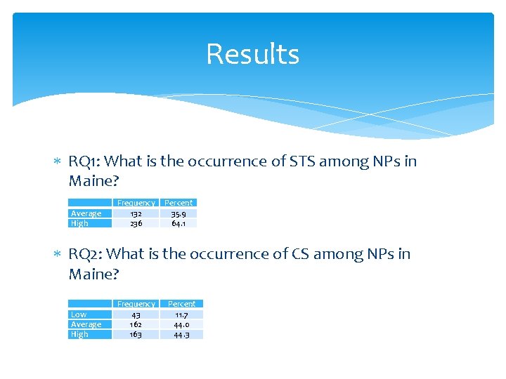 Results RQ 1: What is the occurrence of STS among NPs in Maine? Average