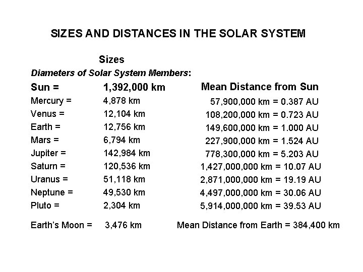 SIZES AND DISTANCES IN THE SOLAR SYSTEM Sizes Diameters of Solar System Members: Sun SIZES AND DISTANCES IN THE SOLAR SYSTEM Sizes Diameters of Solar System Members: Sun