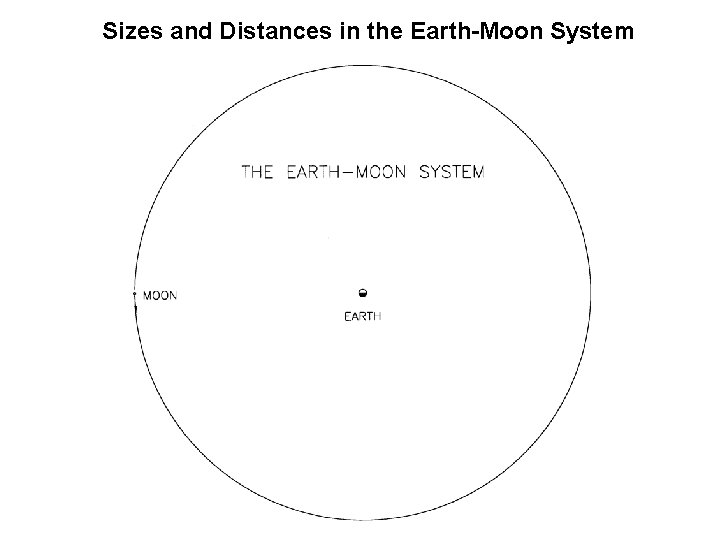 Sizes and Distances in the Earth-Moon System Sizes and Distances in the Earth-Moon System