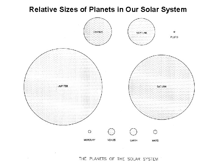 Relative Sizes of Planets in Our Solar System Relative Sizes of Planets in Our Solar System