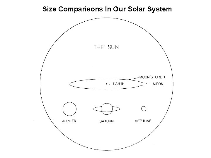 Size Comparisons In Our Solar System Size Comparisons In Our Solar System