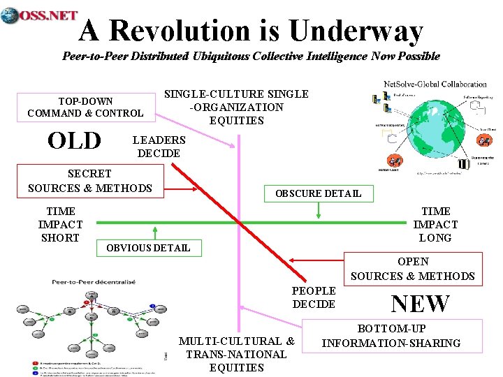 A Revolution is Underway Peer-to-Peer Distributed Ubiquitous Collective Intelligence Now Possible TOP-DOWN COMMAND &