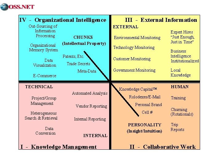 IV - Organizational Intelligence Out-Sourcing of Information Processing Organizational Memory System Data Visualization E-Commerce