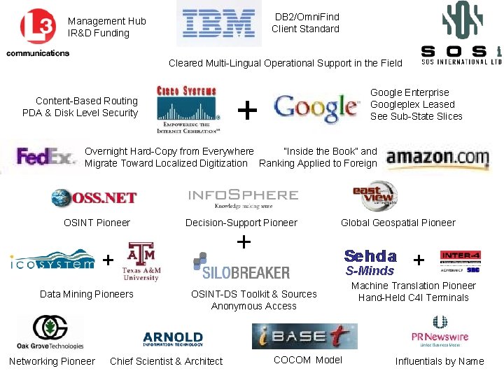 DB 2/Omni. Find Client Standard Management Hub IR&D Funding Cleared Multi-Lingual Operational Support in