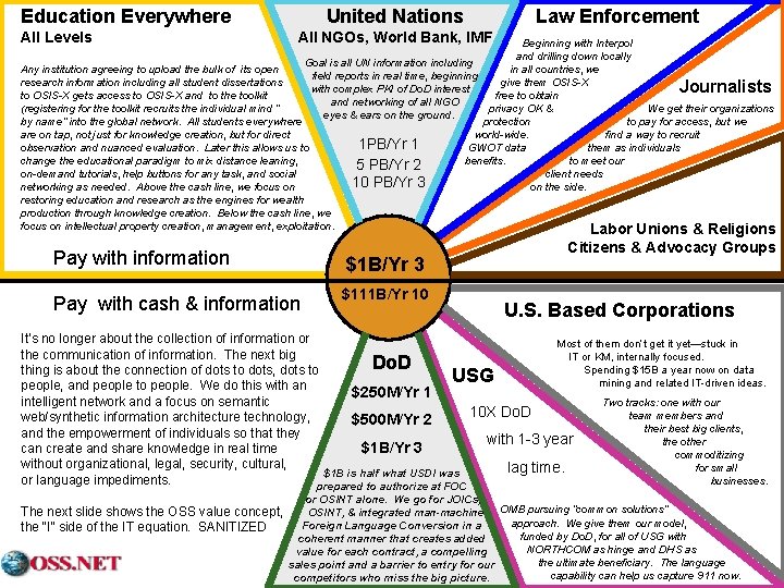 Education Everywhere All Levels United Nations Law Enforcement All NGOs, World Bank, IMF Beginning