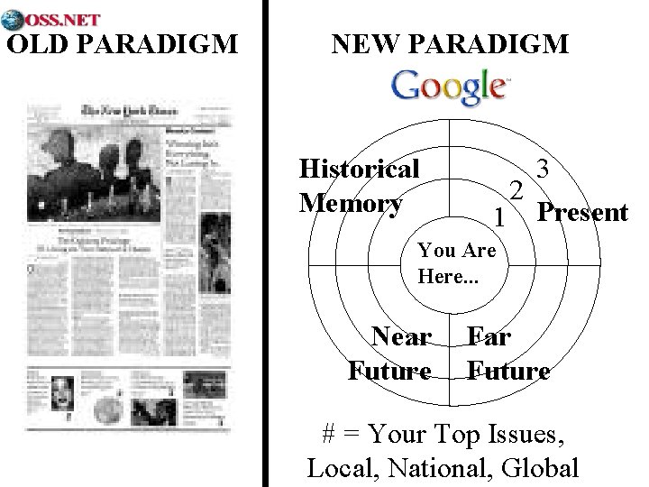OLD PARADIGM NEW PARADIGM Historical Memory 2 3 1 Present You Are Here. .