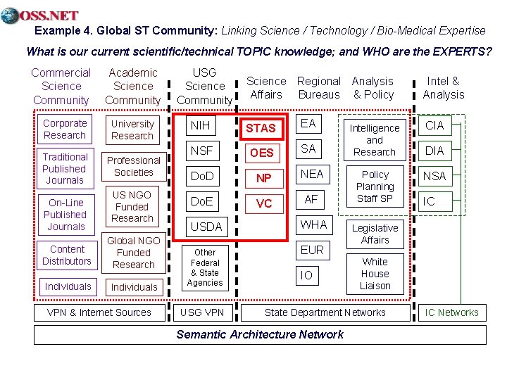 Example 4. Global ST Community: Linking Science / Technology / Bio-Medical Expertise What is