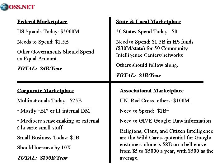 Federal Marketplace State & Local Marketplace US Spends Today: $5000 M 50 States Spend