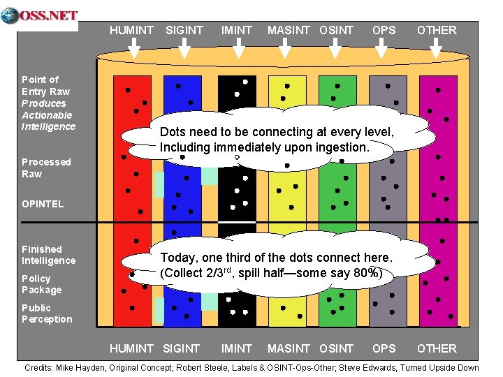 HUMINT Point of Entry Raw Produces Actionable Intelligence SIGINT IMINT MASINT OPS OTHER Dots