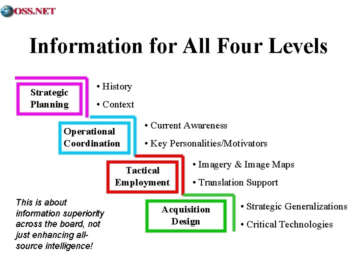 Information for All Four Levels Strategic Planning • History • Context Operational Coordination •