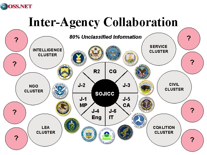 Inter-Agency Collaboration 80% Unclassified Information ? ? SERVICE CLUSTER INTELLIGENCE CLUSTER ? ? R