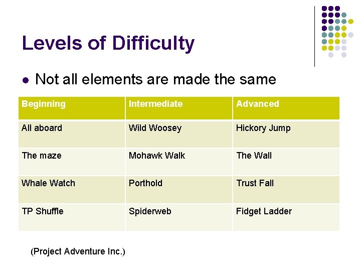 Levels of Difficulty l Not all elements are made the same Beginning Intermediate Advanced