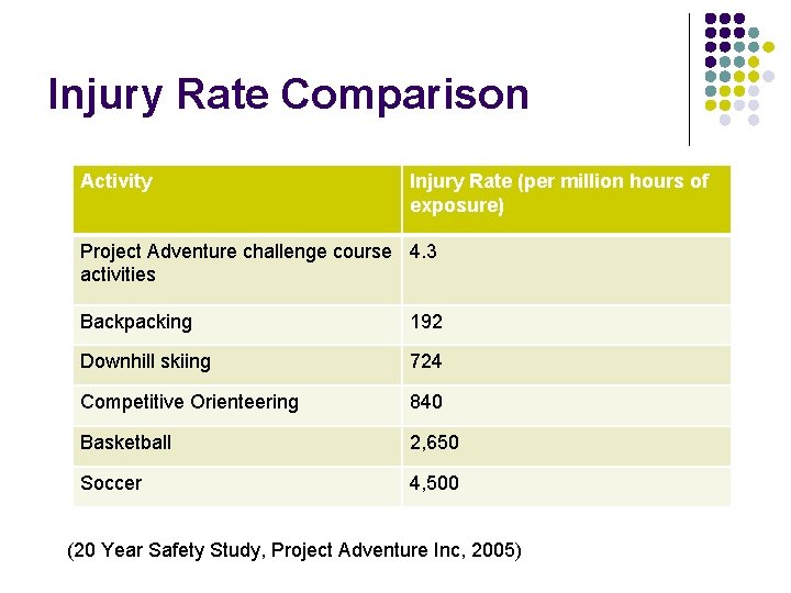 Injury Rate Comparison Activity Injury Rate (per million hours of exposure) Project Adventure challenge