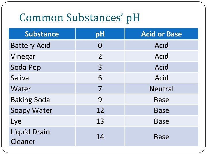 Common Substances’ p. H Substance Battery Acid Vinegar Soda Pop Saliva Water Baking Soda