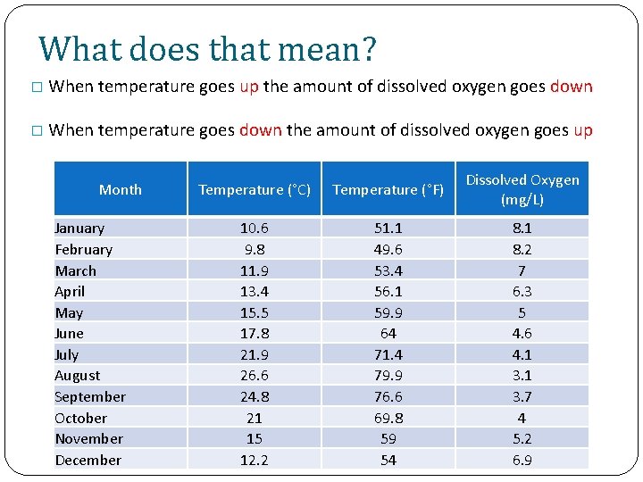 What does that mean? � When temperature goes up the amount of dissolved oxygen