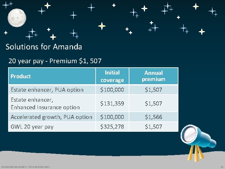 Solutions for Amanda 20 year pay - Premium $1, 507 Product Initial coverage Annual