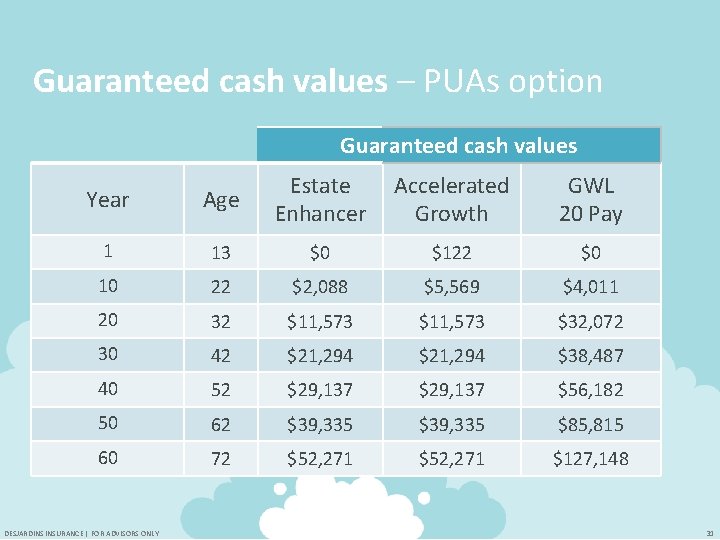 Guaranteed cash values – PUAs option Guaranteed cash values Year Age Estate Enhancer Accelerated