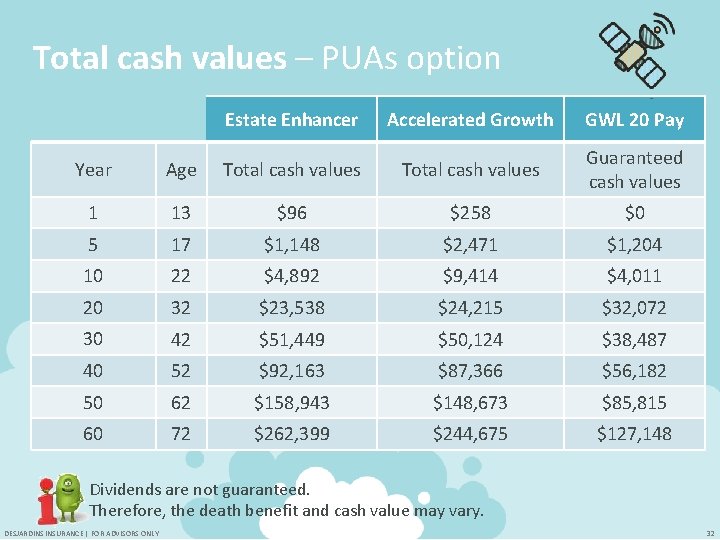 Total cash values – PUAs option Estate Enhancer Accelerated Growth GWL 20 Pay Year