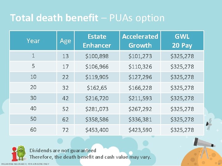 Total death benefit – PUAs option Year Age Estate Enhancer Accelerated Growth GWL 20