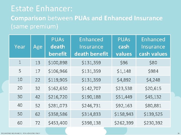 Estate Enhancer: Comparison between PUAs and Enhanced Insurance (same premium) Year Age PUAs death