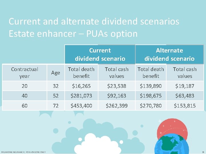 Current and alternate dividend scenarios Estate enhancer – PUAs option Current dividend scenario Alternate