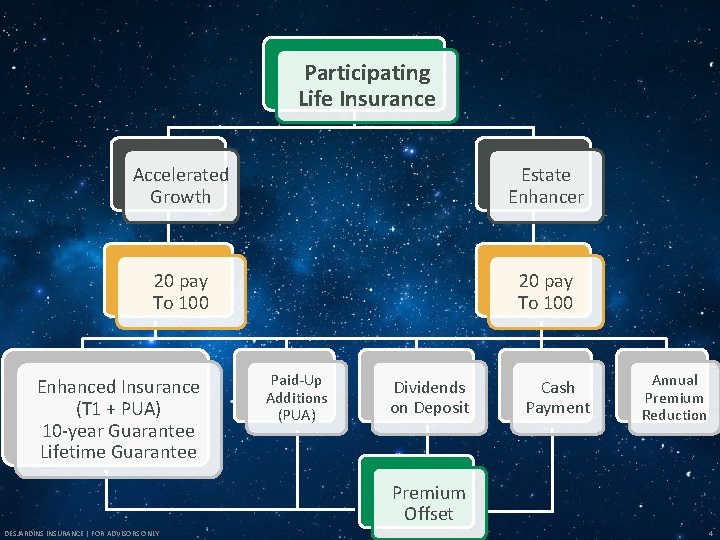 Participating Life Insurance Accelerated Growth Estate Enhancer 20 pay To 100 Enhanced Insurance (T