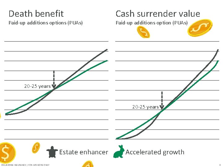Death benefit Paid-up additions options (PUAs) Cash surrender value Paid-up additions option (PUAs) 20