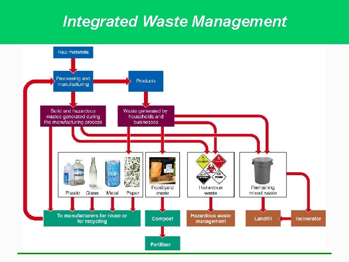 Integrated Waste Management 